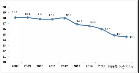 物流产业每增长1%gdp增长(2)